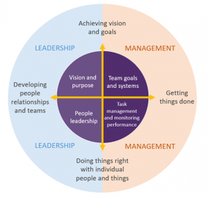 The Difference Between Leadership and Management | Future Institute